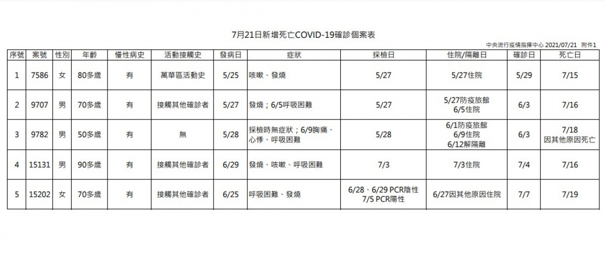 （圖／衛福部疾管署）