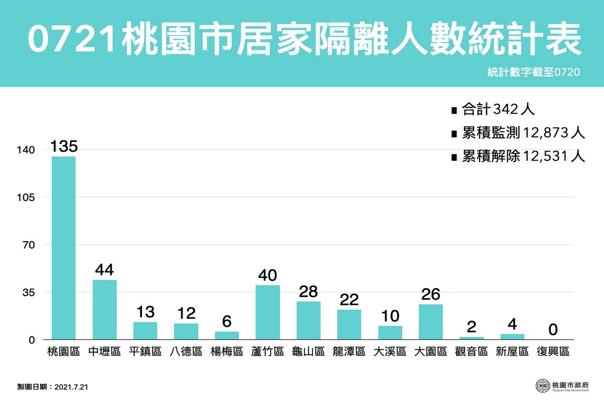 桃園市0721居家隔離人數統計表。