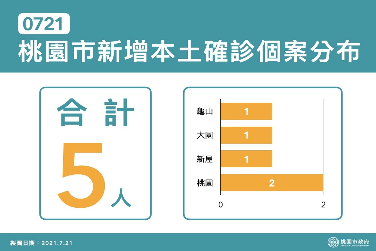 桃園市0721新增確診分布區域表。