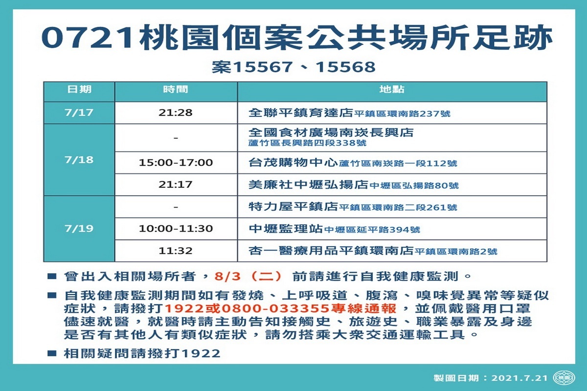 桃園市0721新增確診者疫調足跡表。