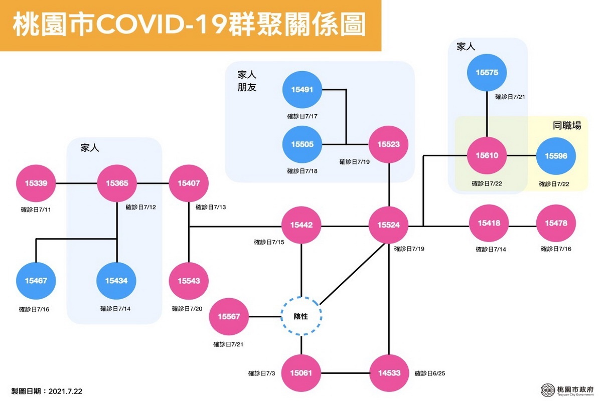 桃園市政府公布特殊交友圈確診者關係圖。