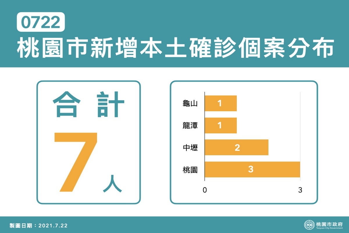桃園市0722新增確診分布區域表。