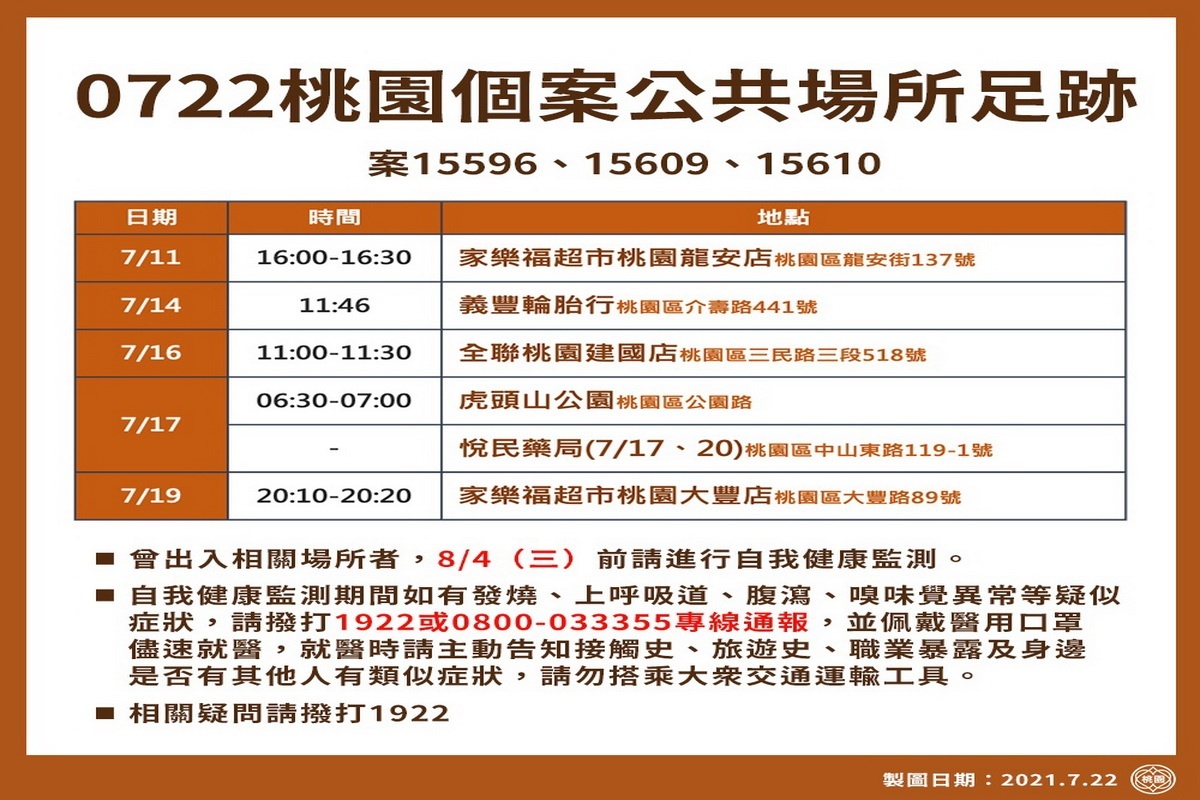 桃園市0722新增確診者疫調足跡表。