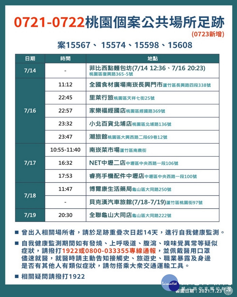 桃園市0723新增確診者疫調足跡表。