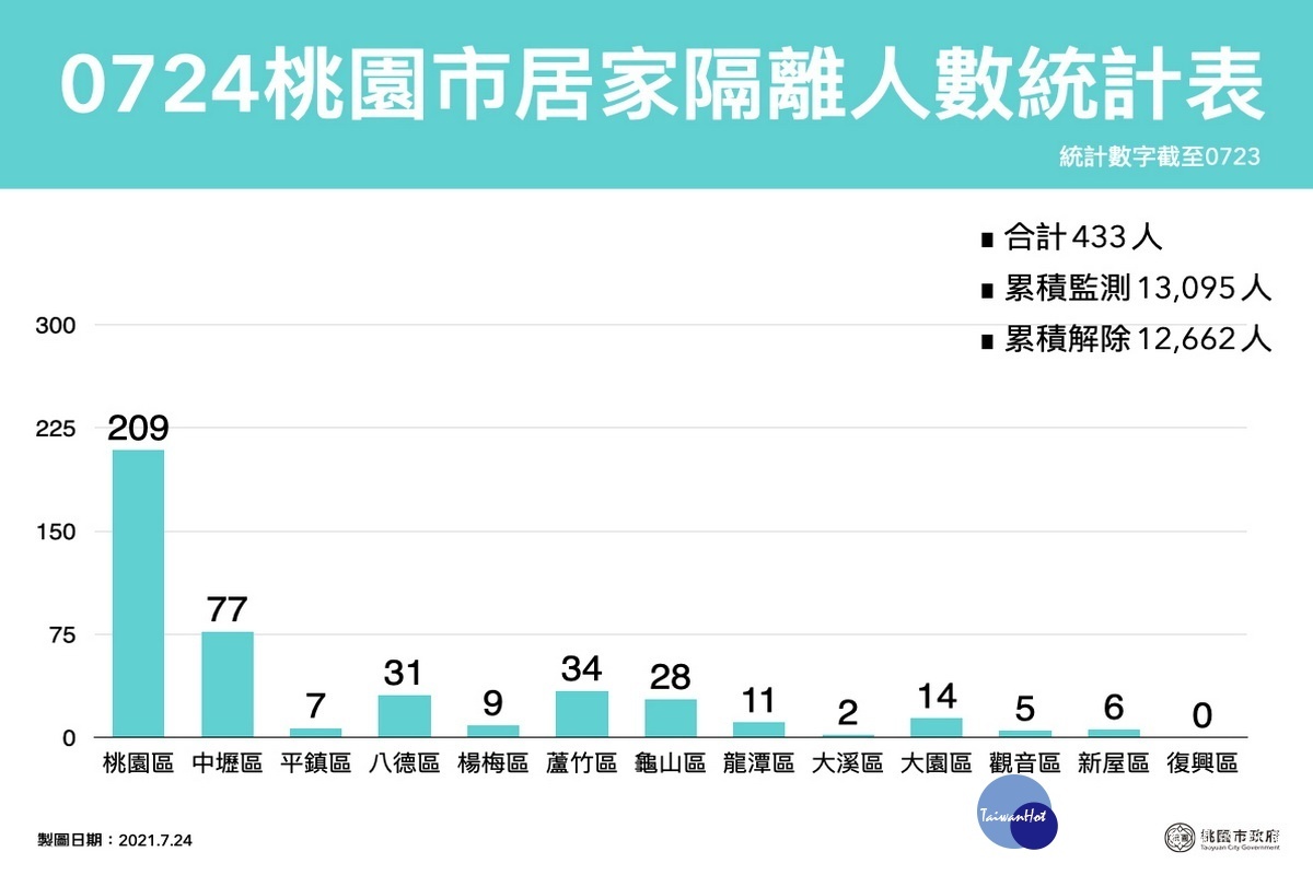 桃園市0724居家隔離人數統計表。