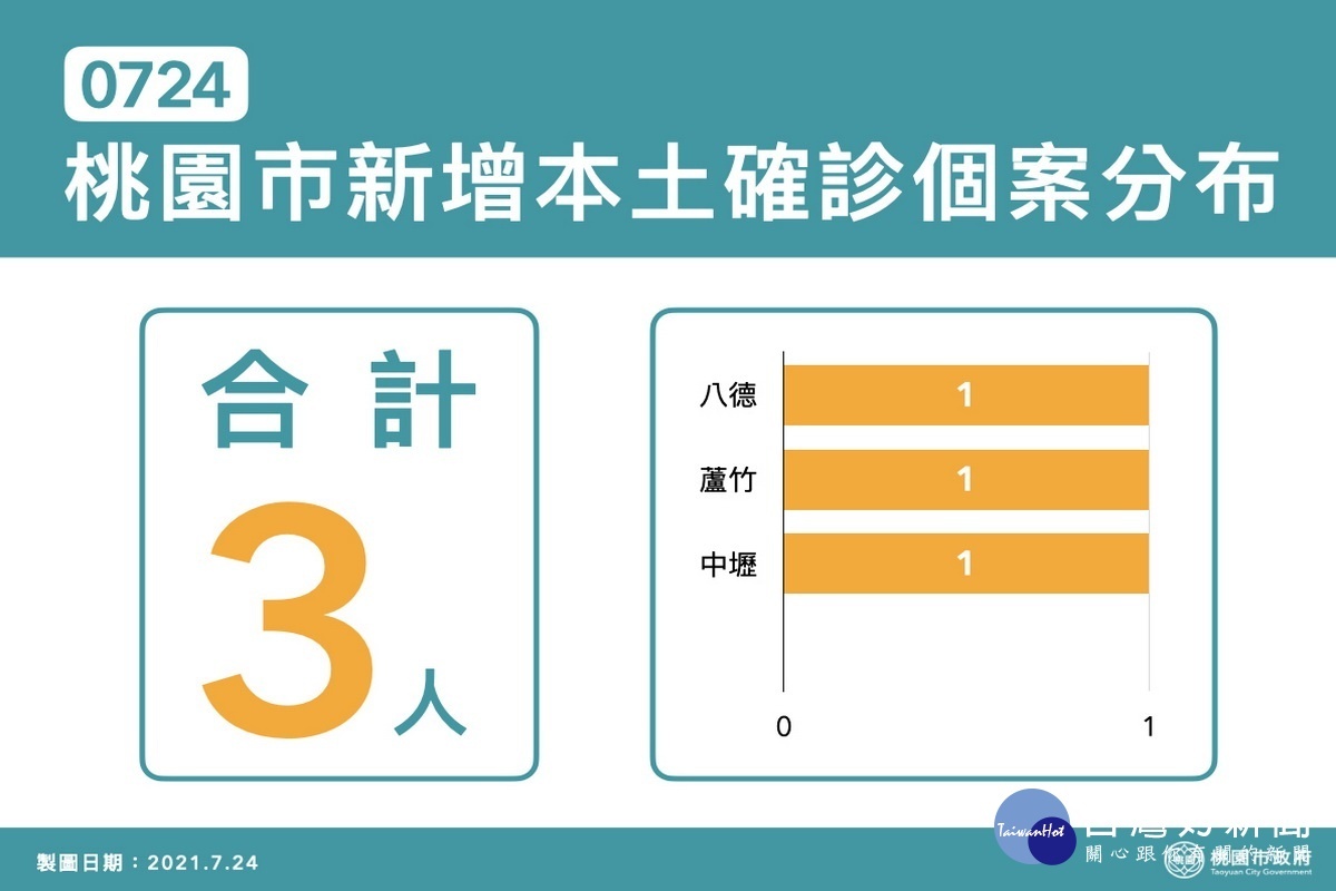 桃園市0724新增確診分布區域表。