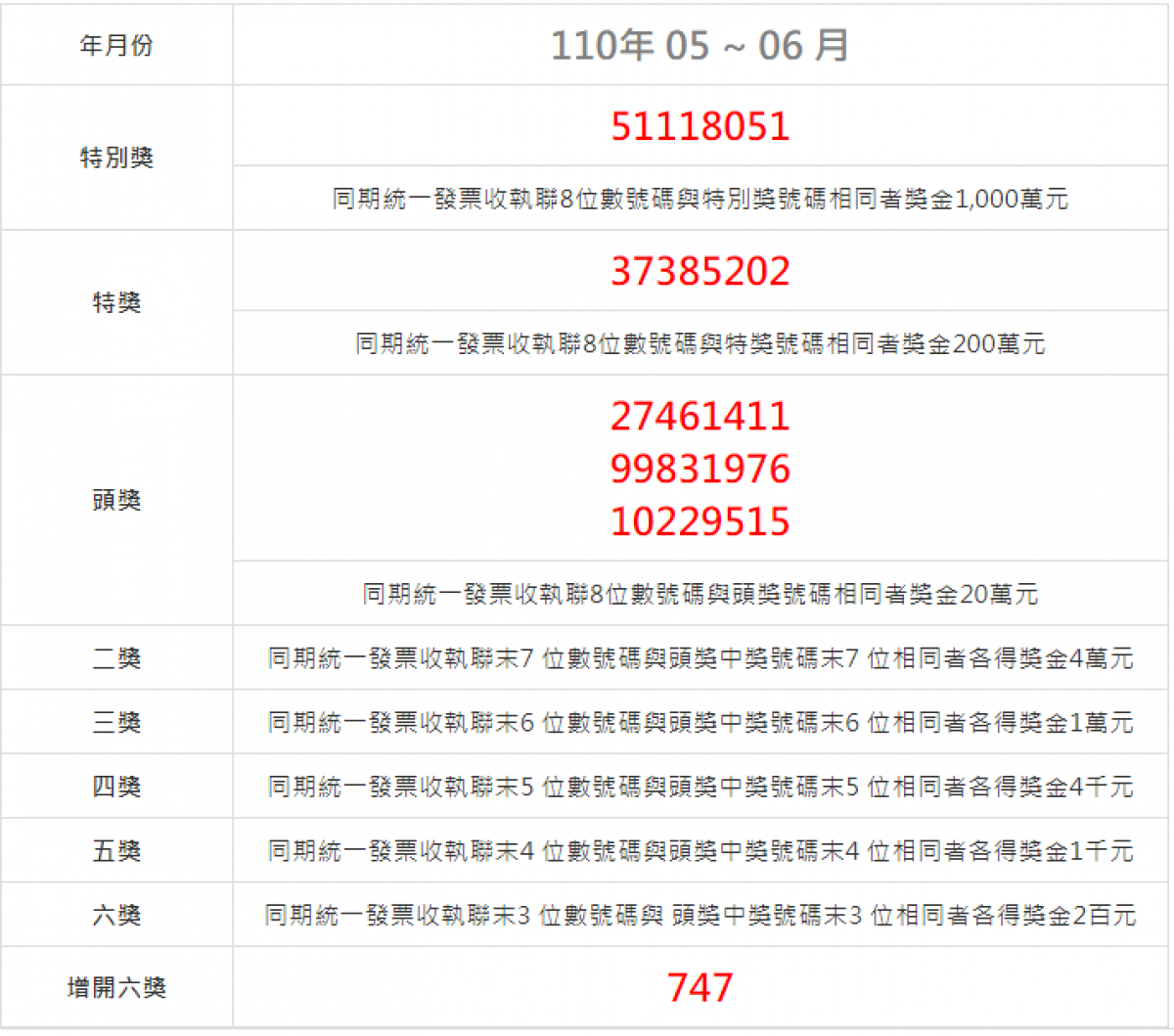 5 6月統一發票中獎號碼出爐 千萬獎 51118051 蕃新聞