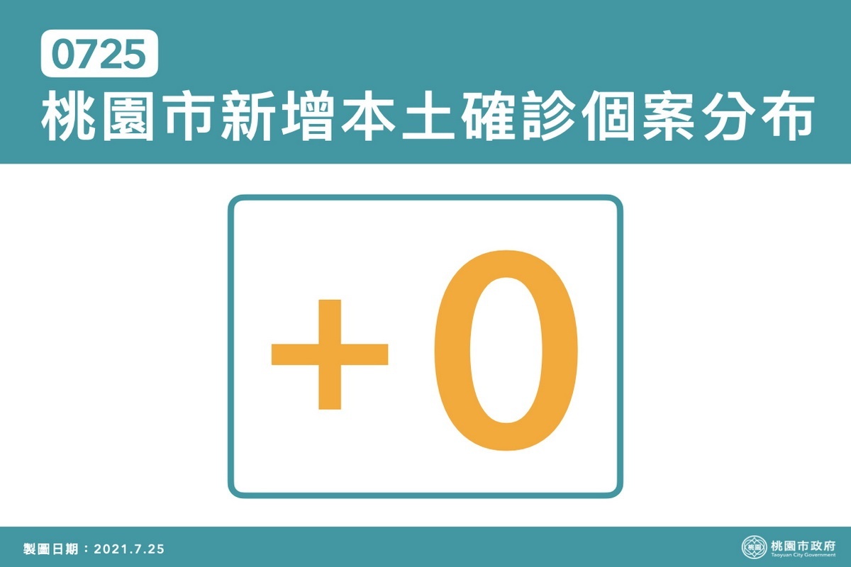 桃園市0725確診人數出現「嘉玲」。