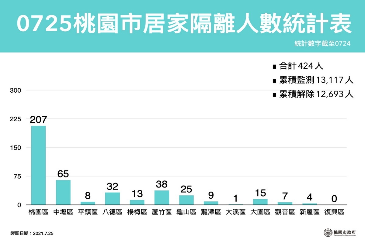 桃園市0725居家隔離人數統計表。