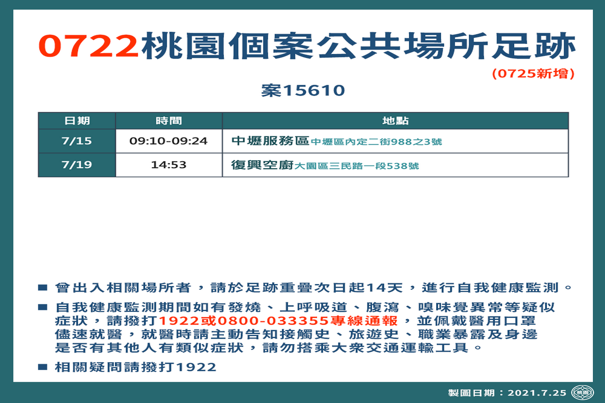 桃園市0725新增確診者疫調足跡表。