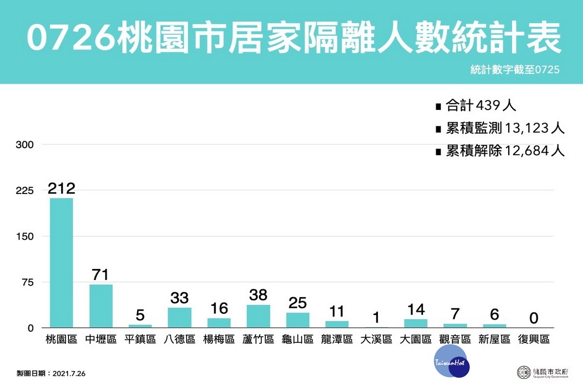 桃園市0726居家隔離人數統計表。