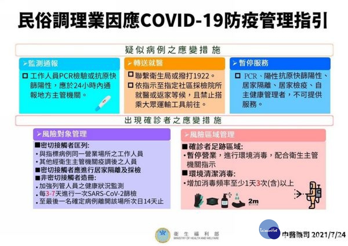 疫情警戒降為二級,為兼顧民俗調理業生計及消費者安全,衛福部訂定「防疫管理指引」,雲縣府籲請業者遵照指引即可恢復營運。