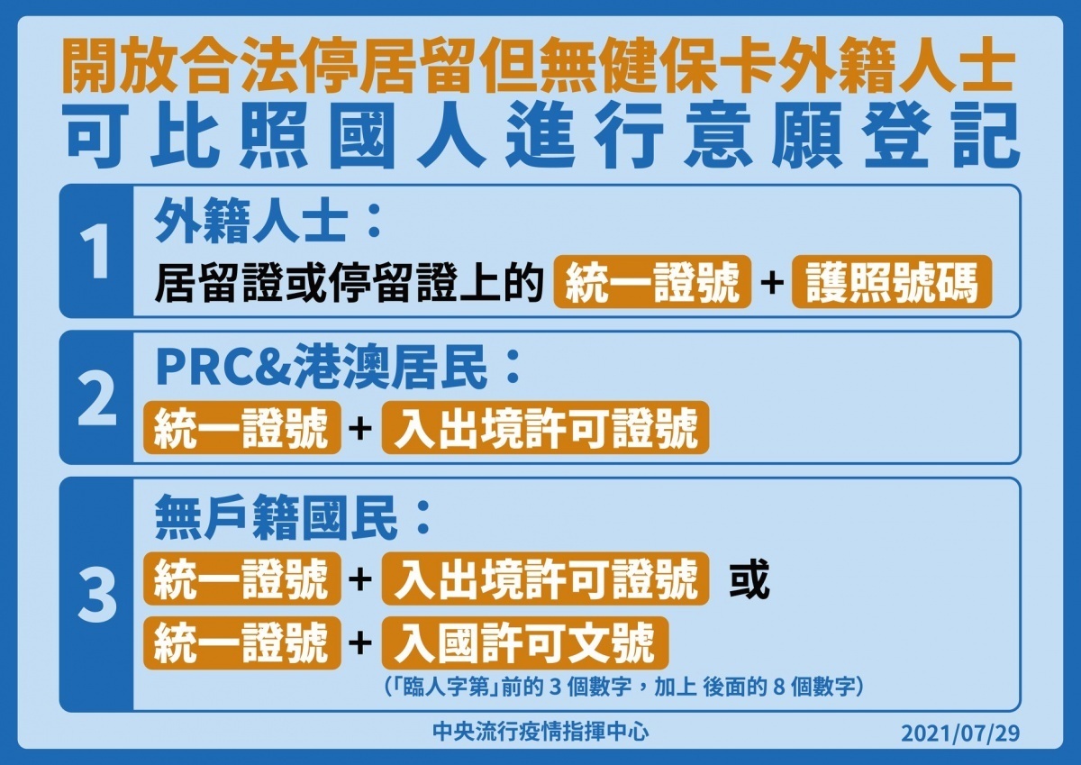 對於目前合法停居留台灣，但沒有健保卡的外籍人士，其新冠疫苗接種議題，中央流行疫情指揮中心29日宣布，上述人士即起可上接種登記平台，填寫疫苗意願登記，中國、港澳地區居民亦適用。（圖／衛福部疾管署Facebook）