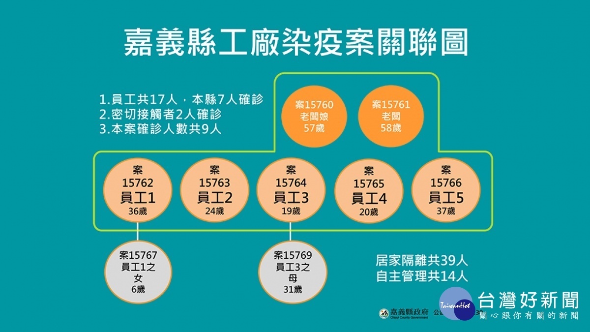 å˜‰ç¾©ç¸£é©šçˆ†9æœ¬åœŸç¢ºè¨ºæ„ŸæŸ