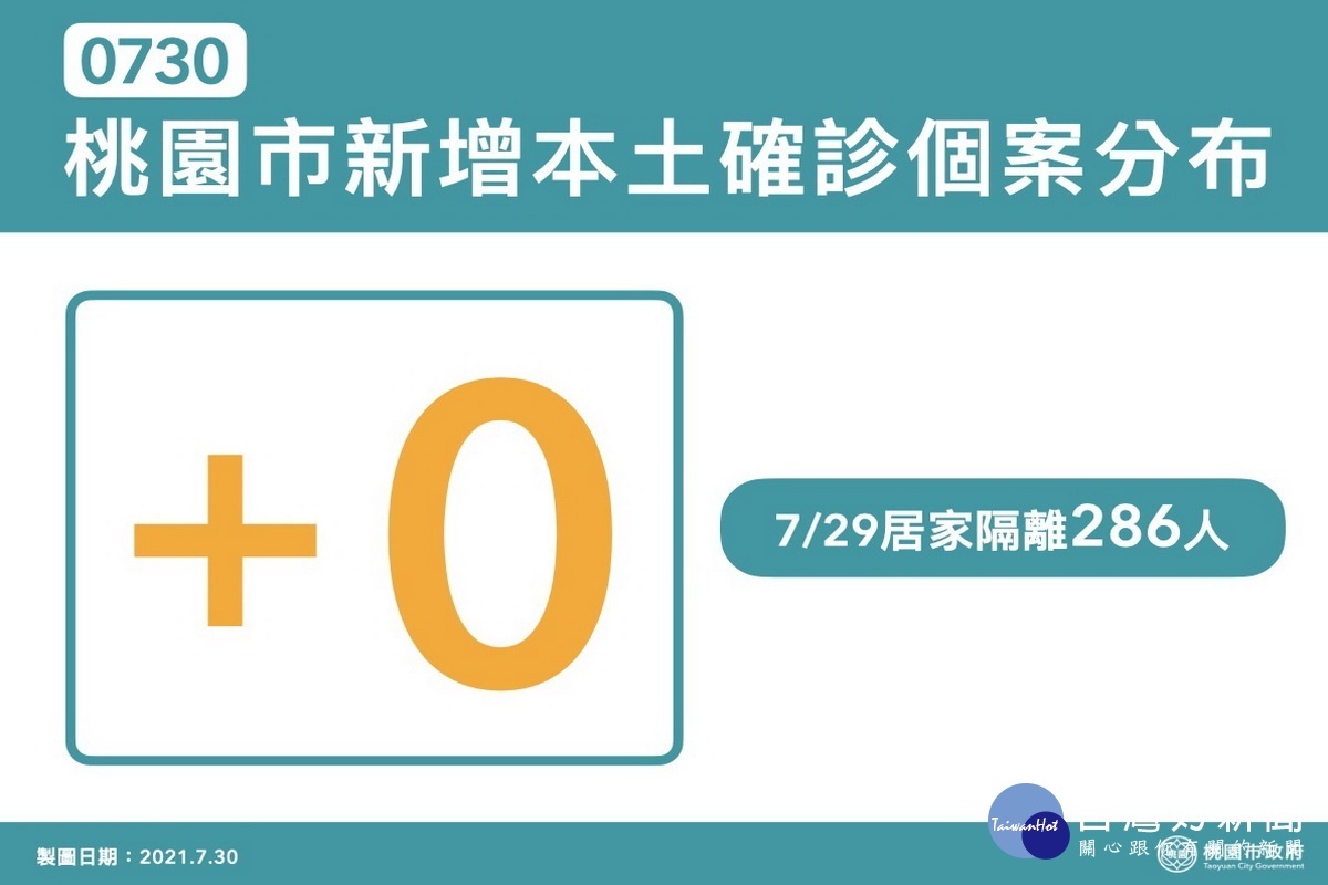 桃園市0730本土個案+0。