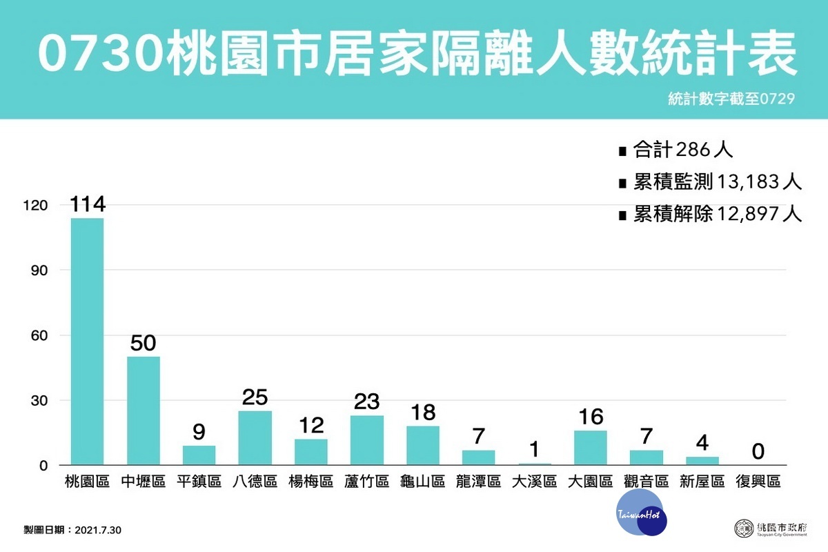 桃園市0730居家隔離人數統計表。