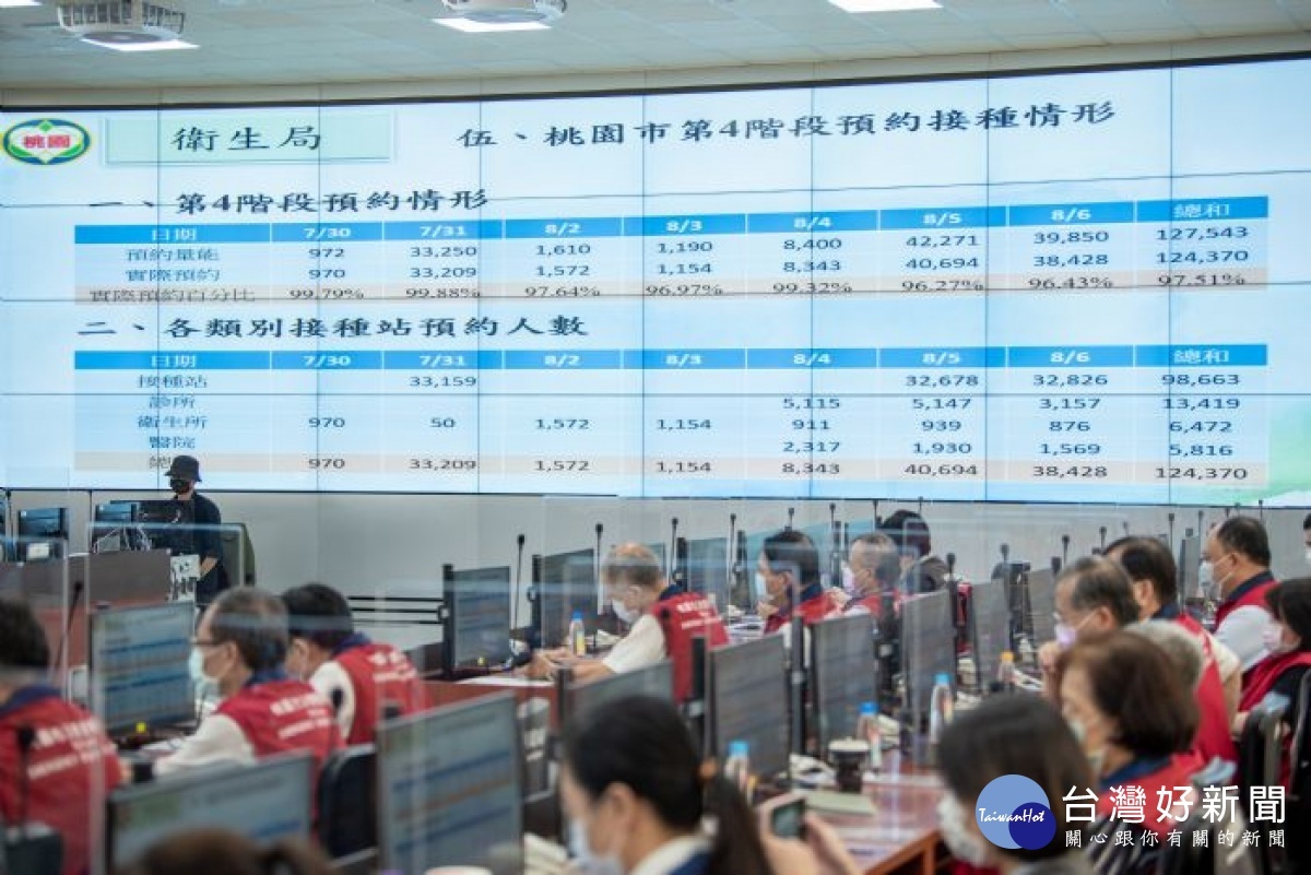 桃園市第四輪疫苗預約率97.64%,全市37個接種站將於明(31)日、8月5日、8月6日開打,19家醫院、107家診所、13個衛生所也開放預約施打