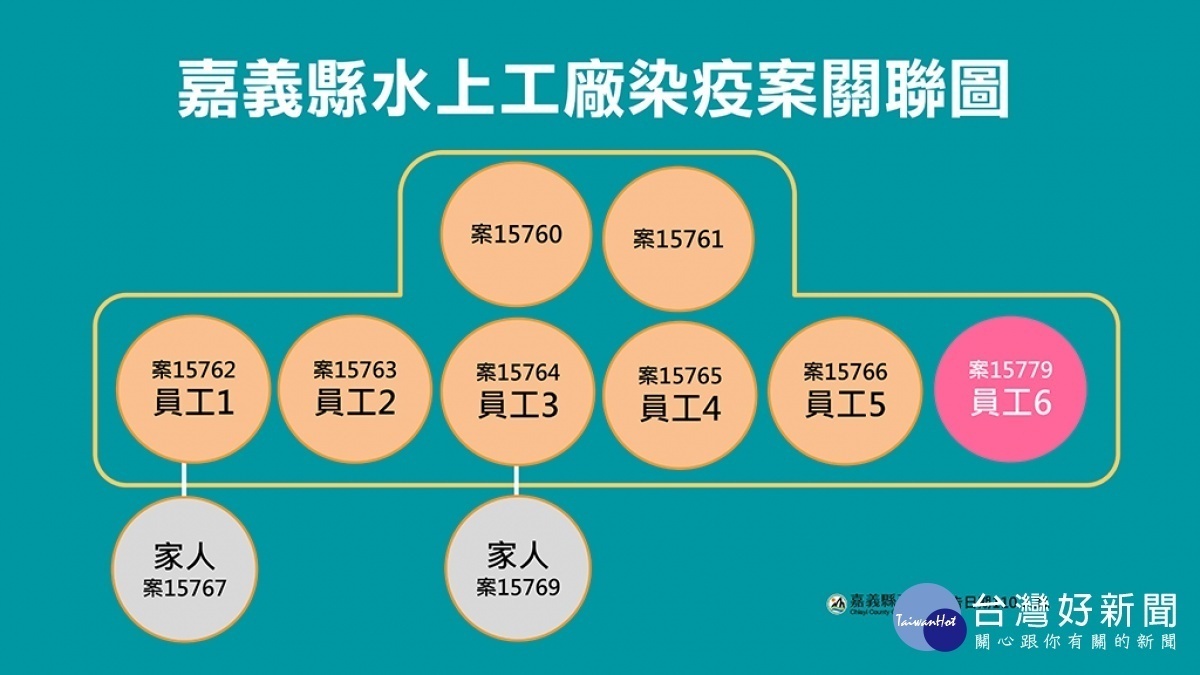 嘉義縣水上工廠群聚案關聯圖／陳致愷翻攝