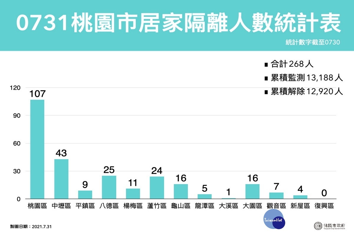 桃園市0731居家隔離人數統計表。