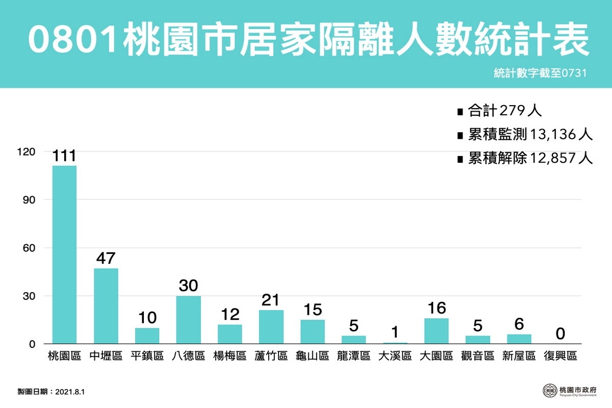 桃園市0801居家隔離人數統計表。