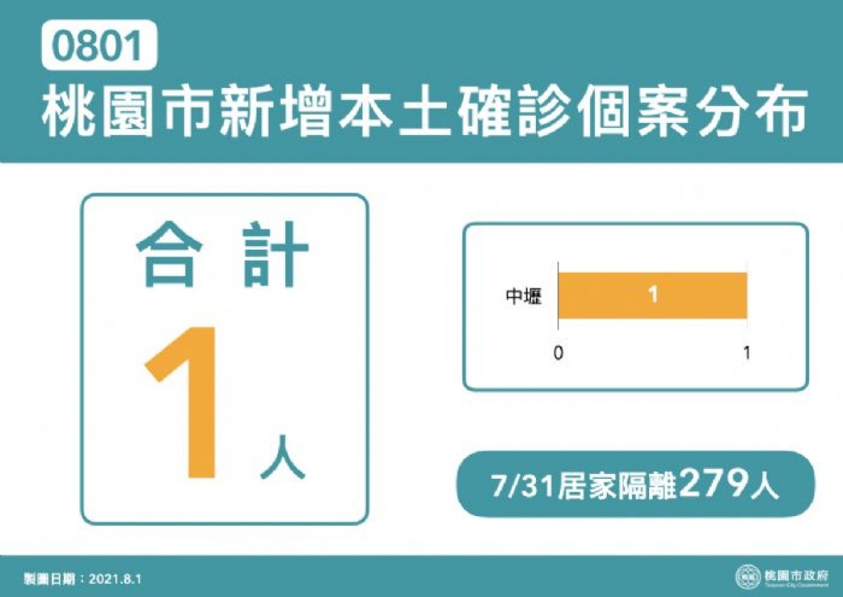 0801桃園市新增本土確診個案分布