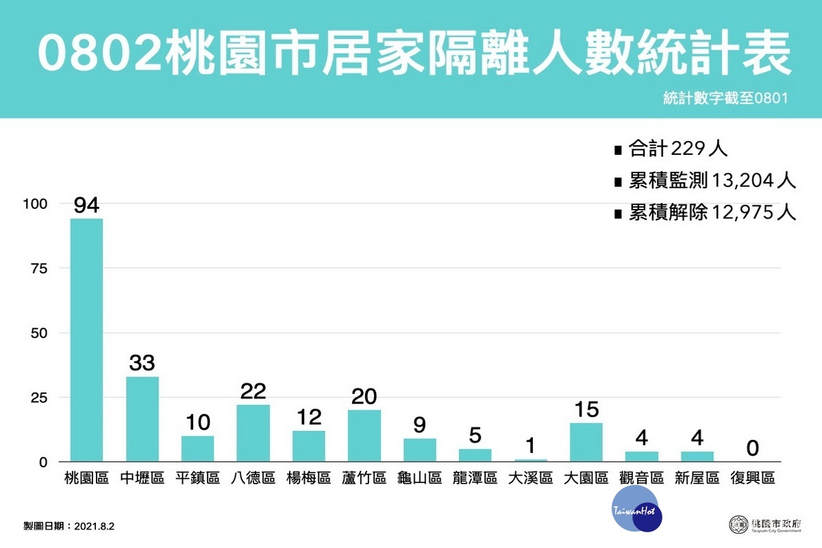 桃園市0802居家隔離人數統計表。