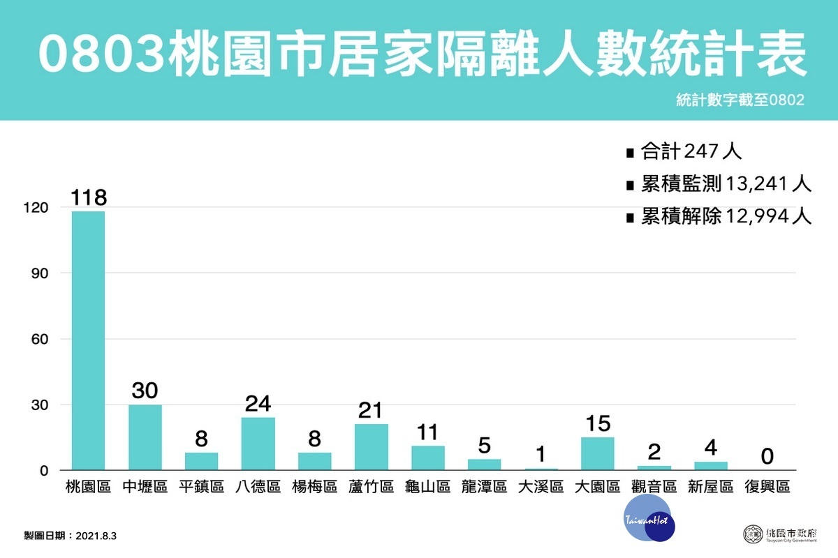 桃園市0803居家隔離人數統計表。