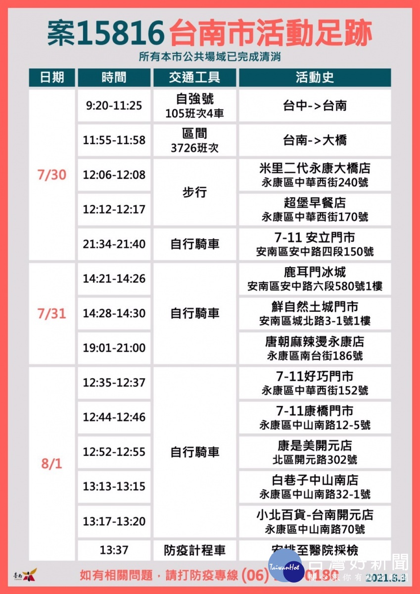 台南8 3確診加零新北市個案7 30至8 1涉足永康等區 蕃新聞