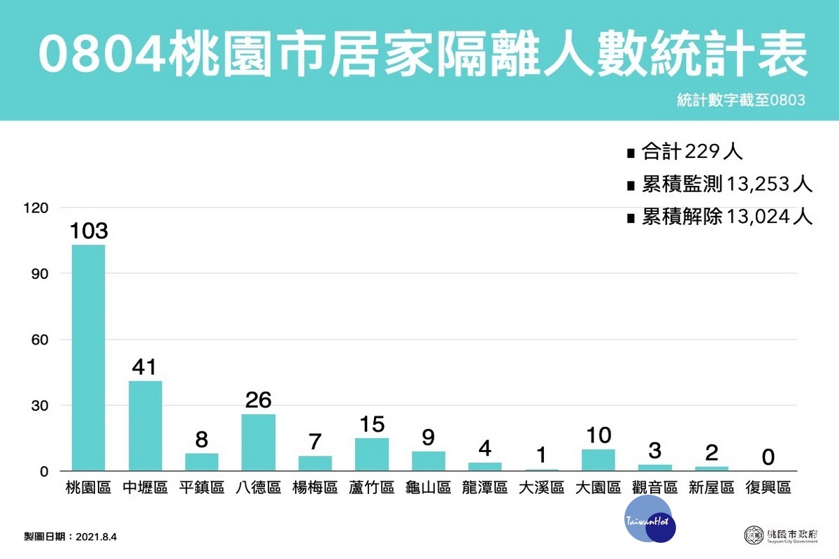 桃園市0804居家隔離人數統計表。