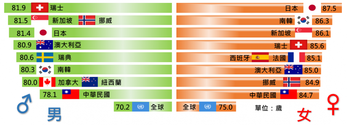 主要國家平均壽命(圖/內政部提供)