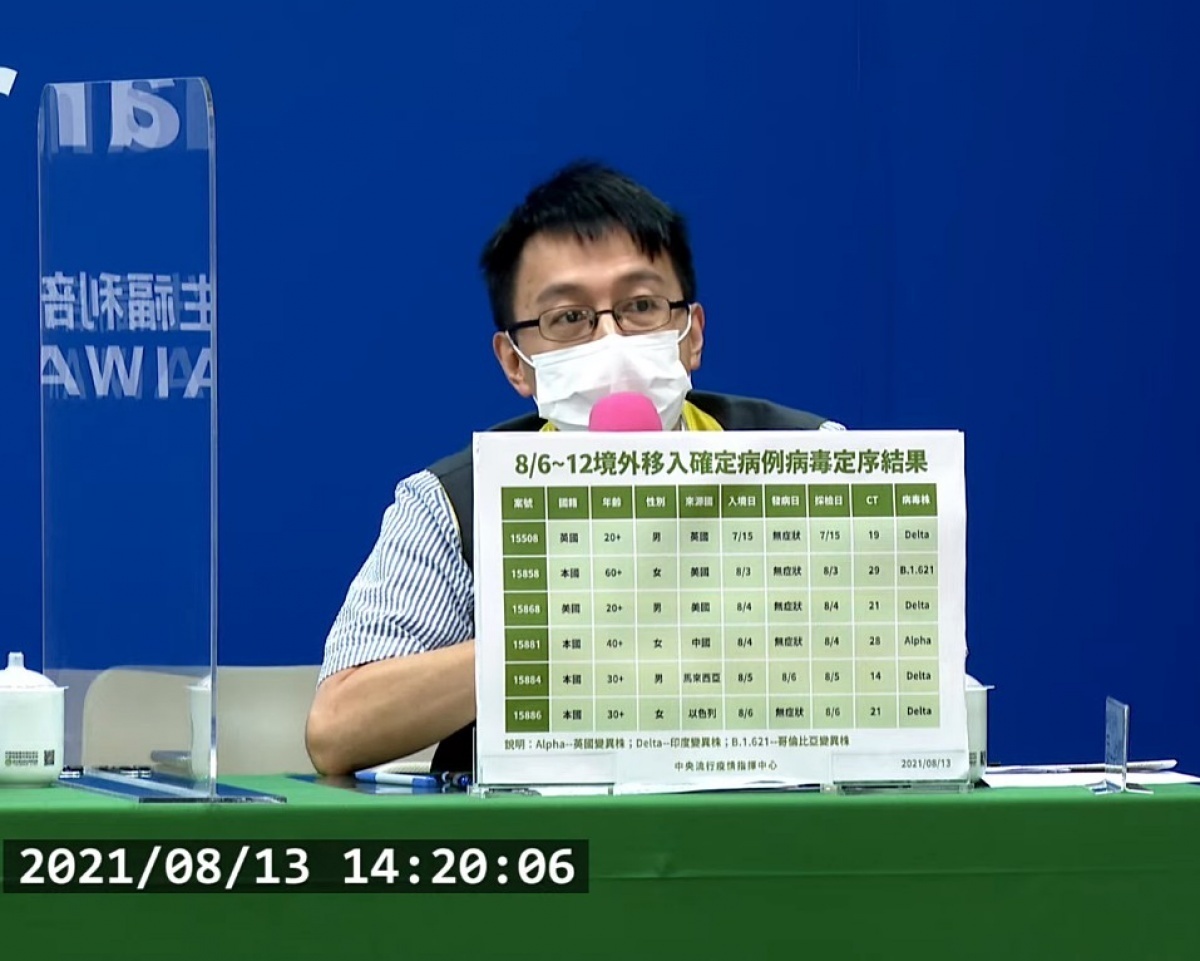 中央流行疫情指揮中心13日公布過去一週,新冠肺炎境外移入案例的基因定序結果,首見哥倫比亞變異株案例。(圖/衛福部疾管署YouTube)