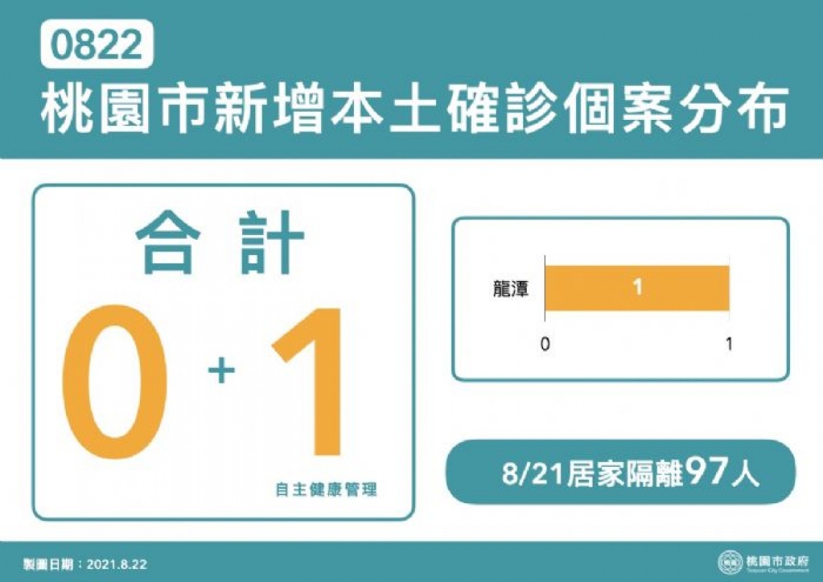桃園市新增本土確診個案分布