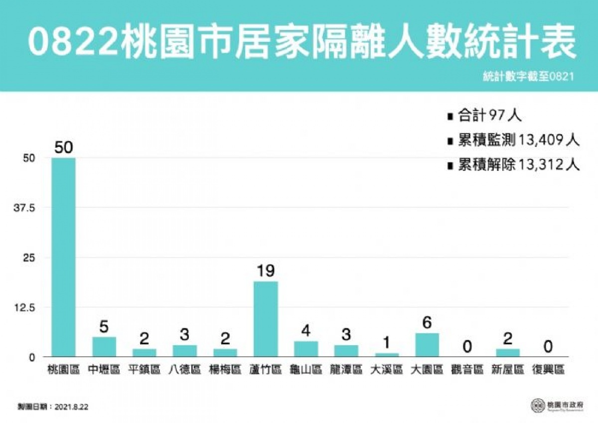 桃園市居家隔離人數統計表