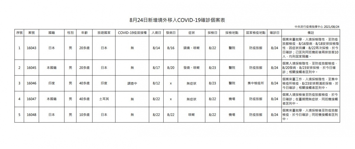 （圖／衛福部疾管署）