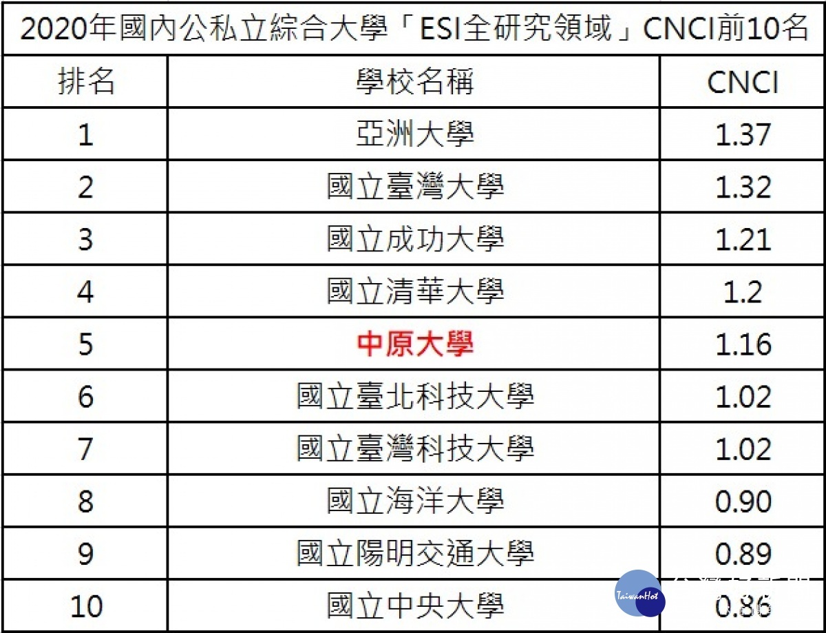 2020年公私立綜合大學「ESI 全研究領域」CNCI排名，中原大學全國第五！