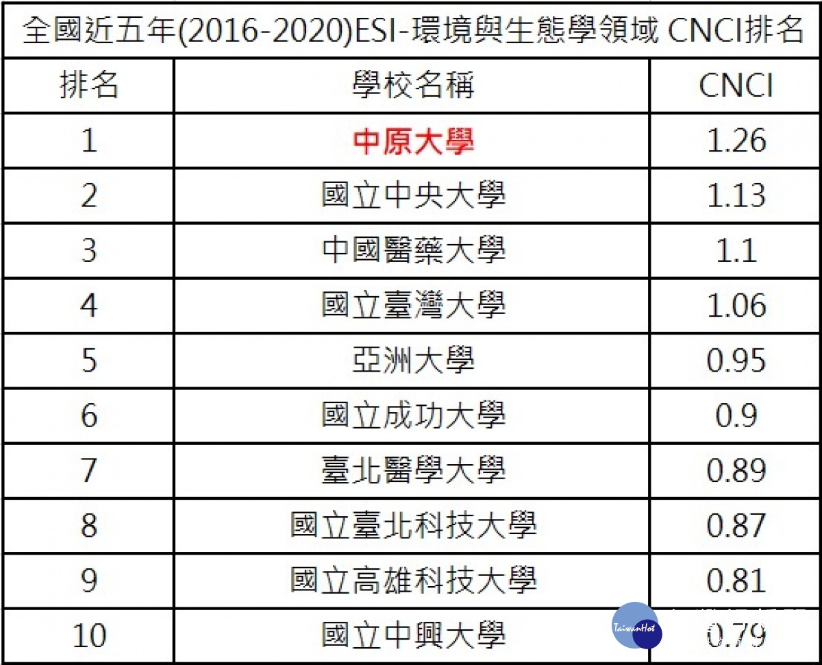 全國近五年「ESI 環境與生態學領域」CNCI排名，中原大學勇奪第一！