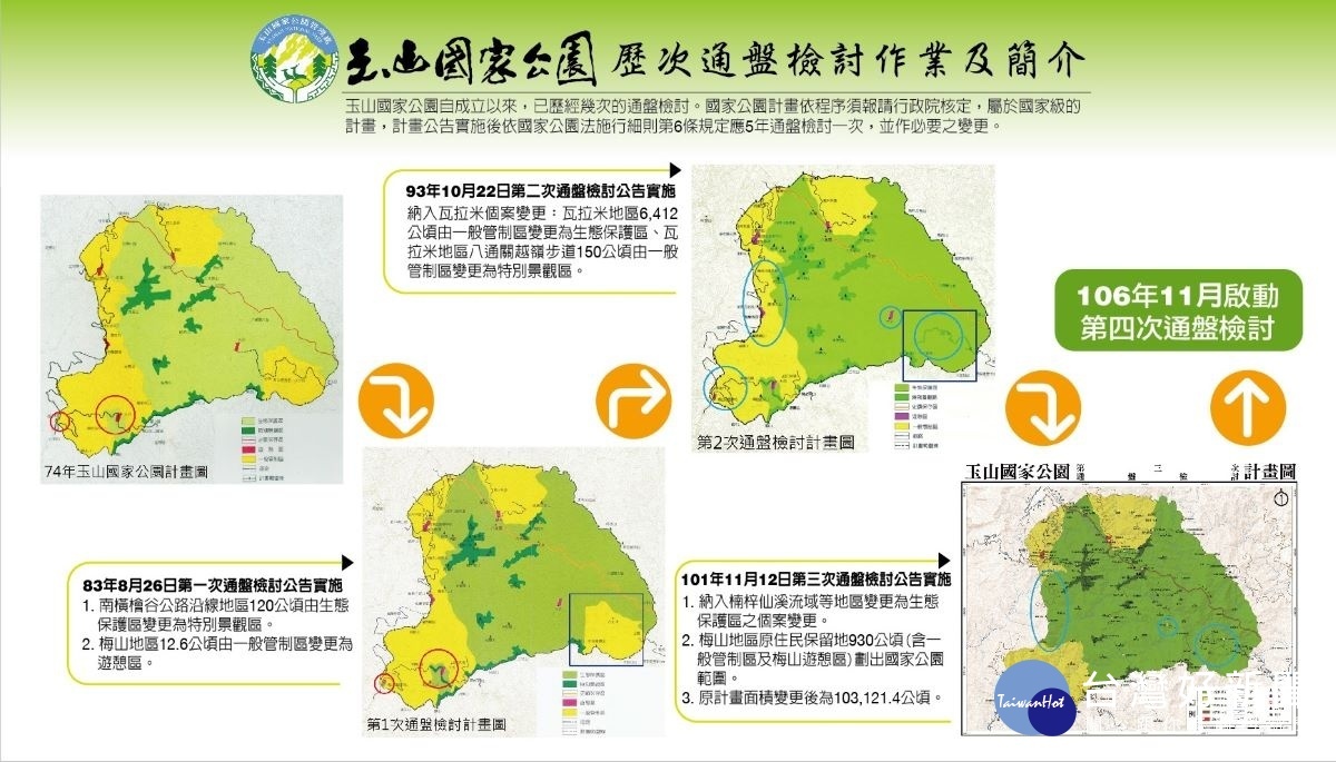 玉山歷次通盤檢討簡介。