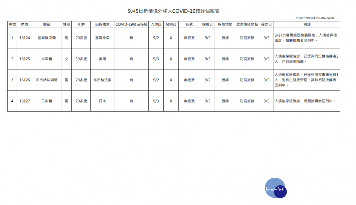 本日新增境外移入確診個案圖/李光揚翻攝