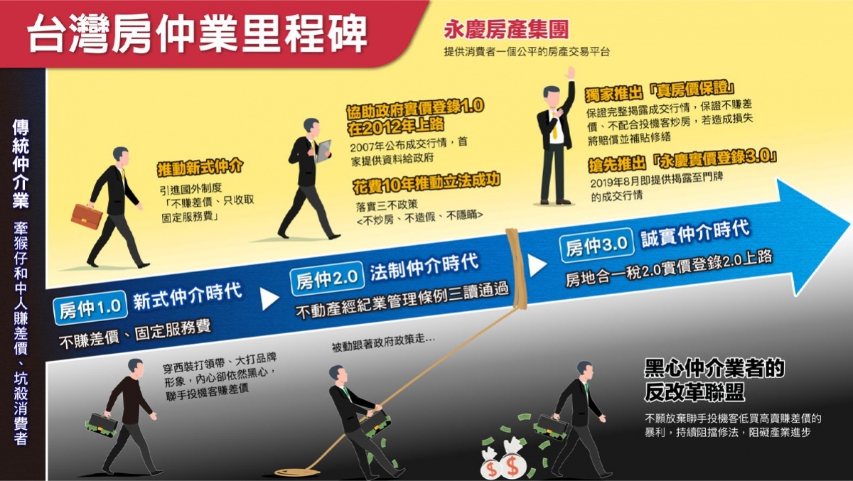 台灣房仲業發展里程碑(照片圖供:永慶房屋)