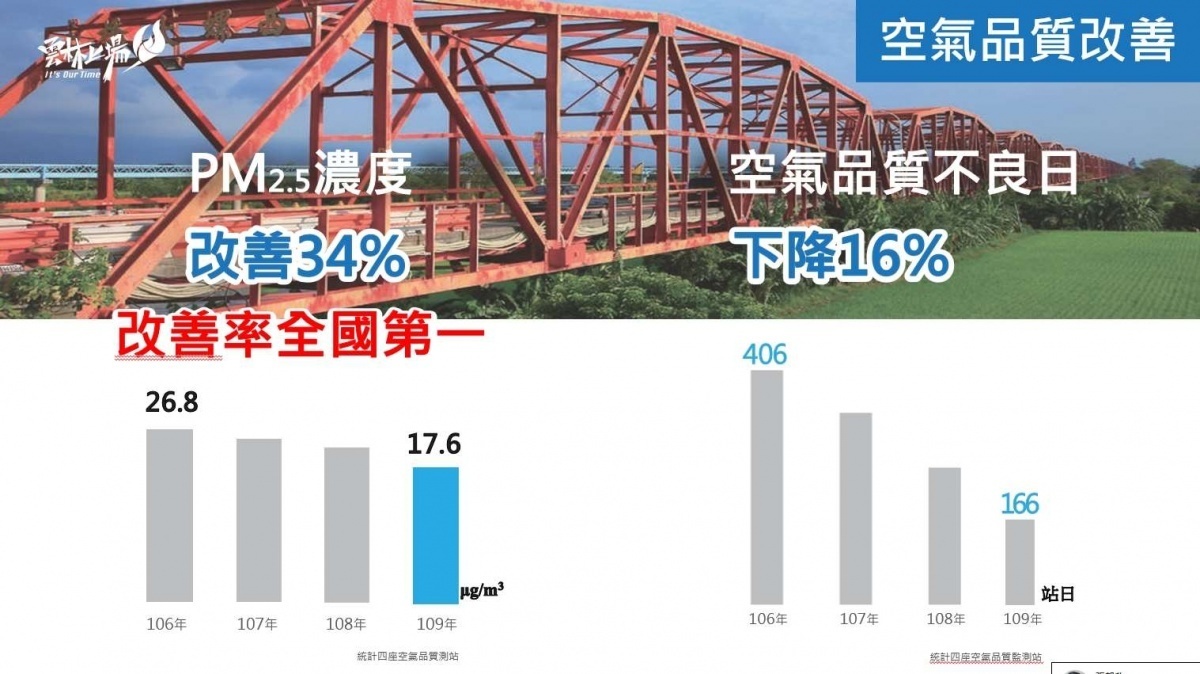 PM2.5濃度改善率全國第一/李光揚翻攝