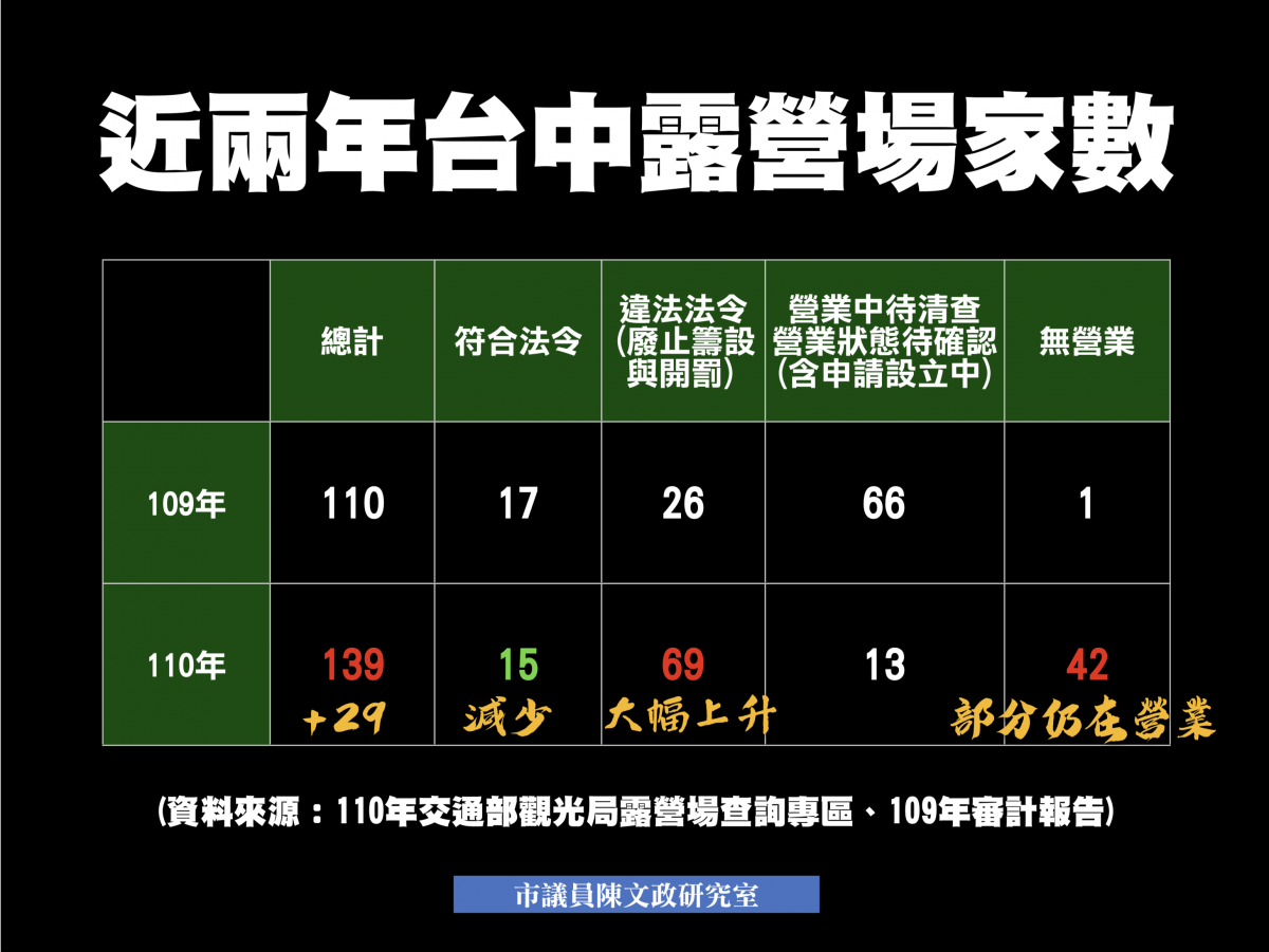 台中近兩年露營家數