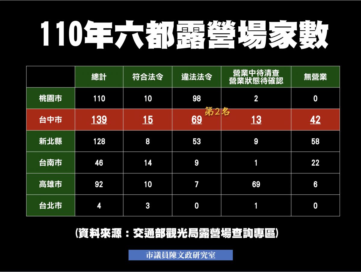 六都露營場家數