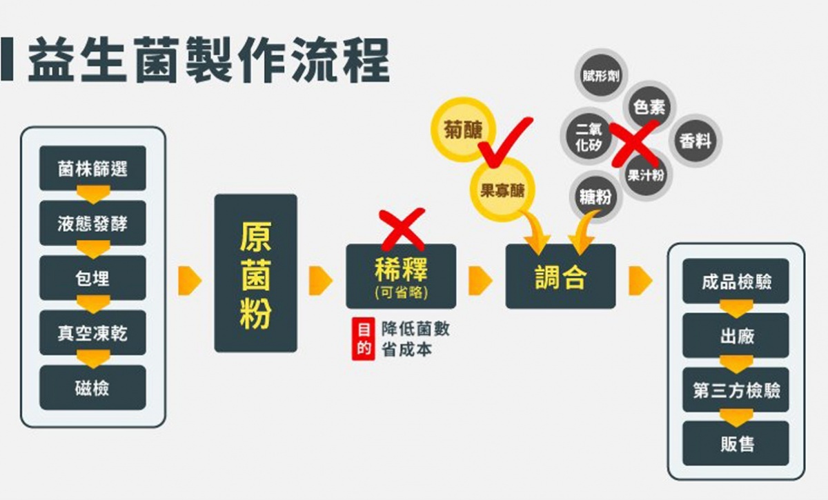 市售益生菌工廠真實的生產流程(營養師江欣樺提供)