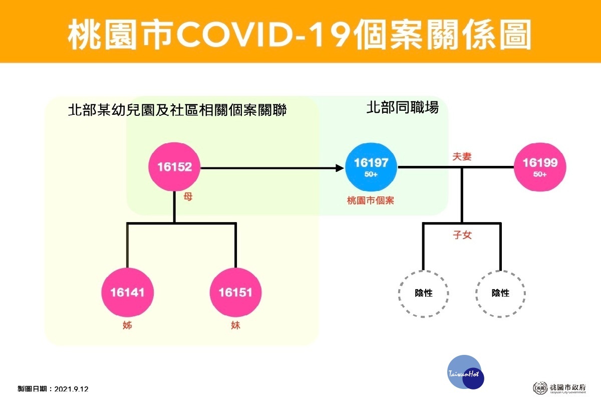 桃園市9/12新增1例新冠肺炎確診本土個案關係圖。