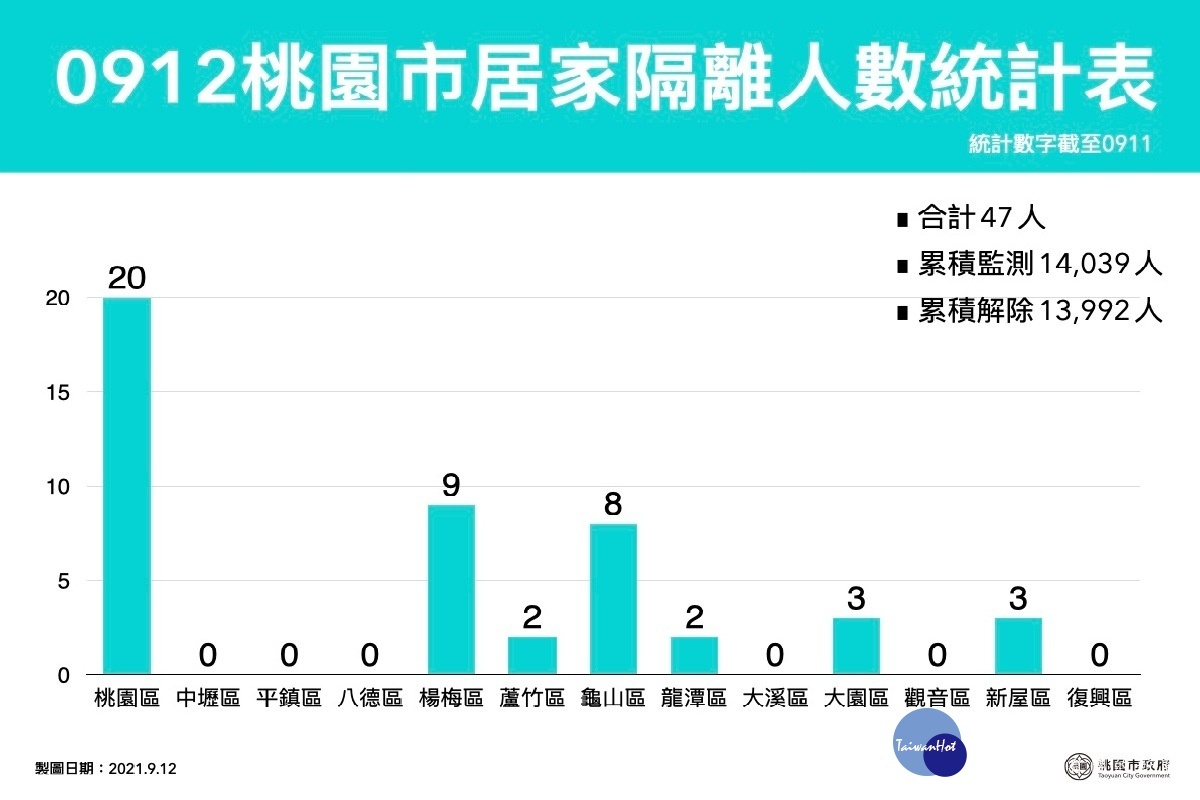 桃園市9/12居家隔離統計表。