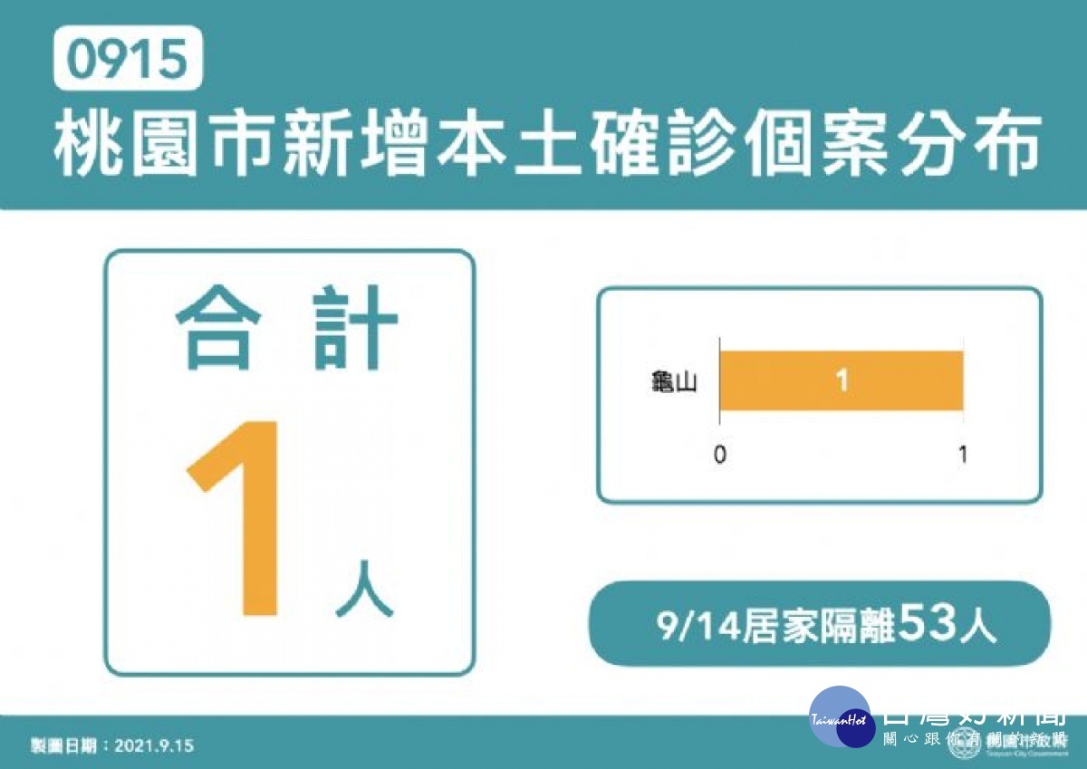 0915桃園新增本土確診個案分布