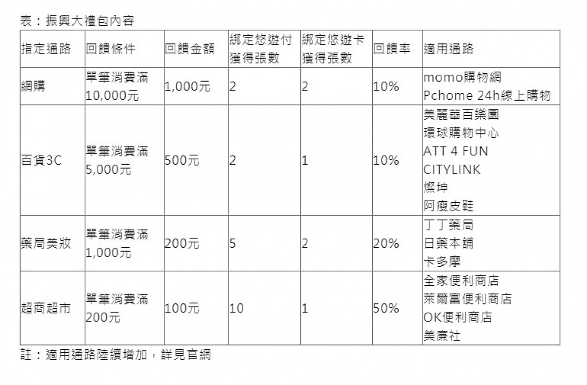 (圖/悠遊卡公司官網)