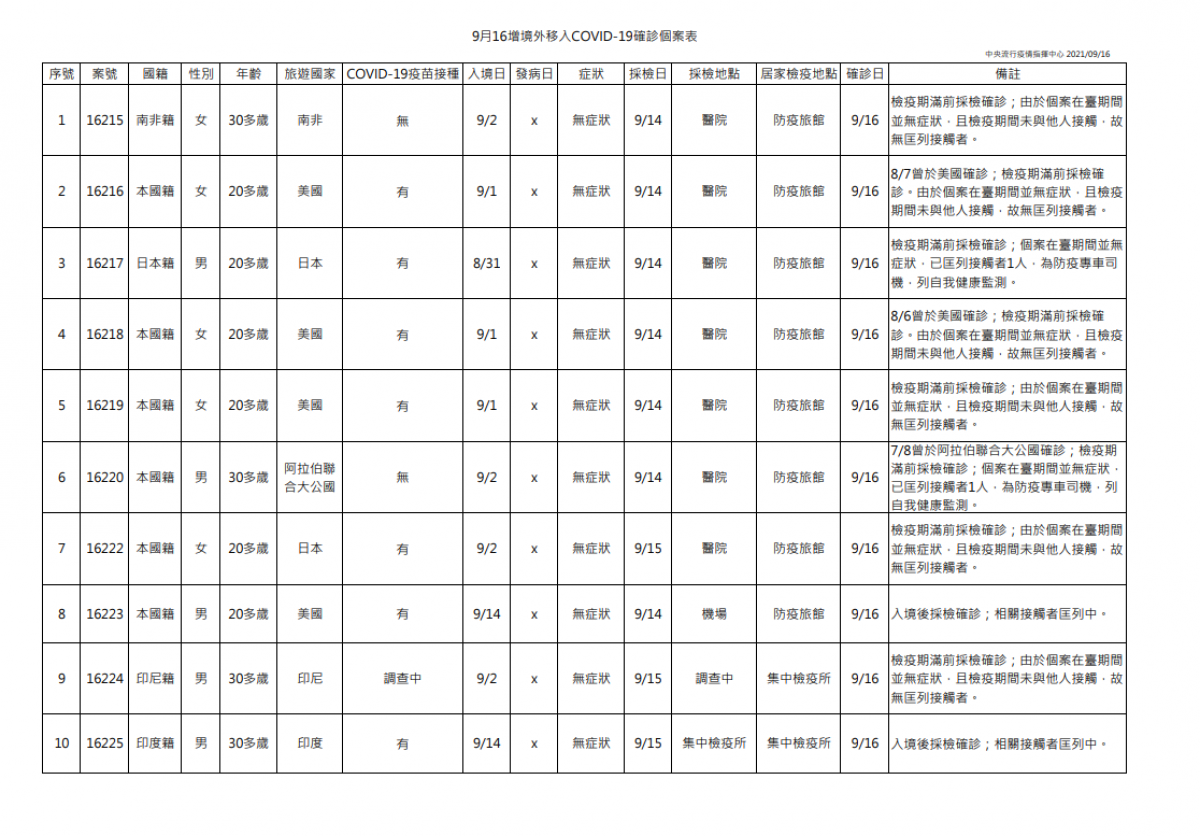 9月16日境外移入COVID-19確診個案表/李光揚翻攝