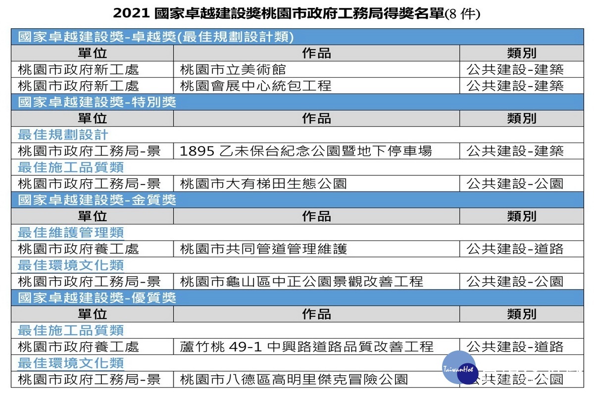 2021國家卓越建設獎頒獎,桃園市政府工務局勇奪8大獎項。