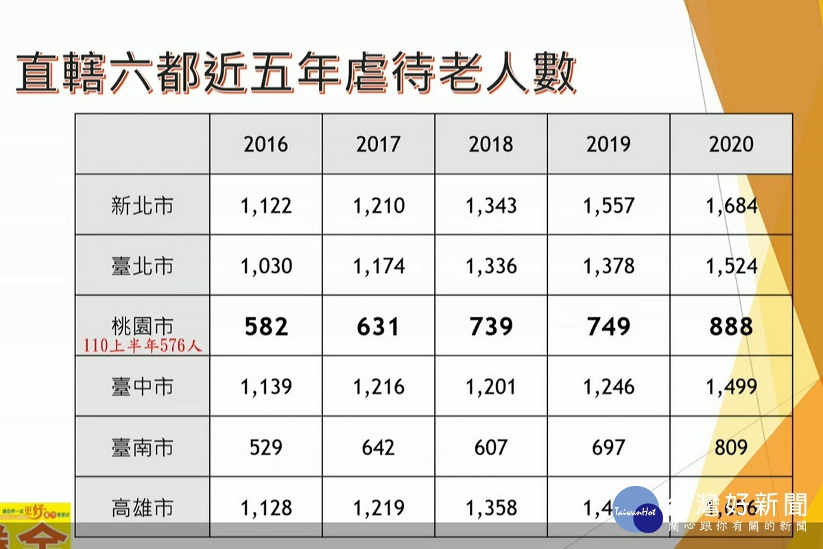 桃園市議員劉勝全提出六都虐老事件數據進行質詢。